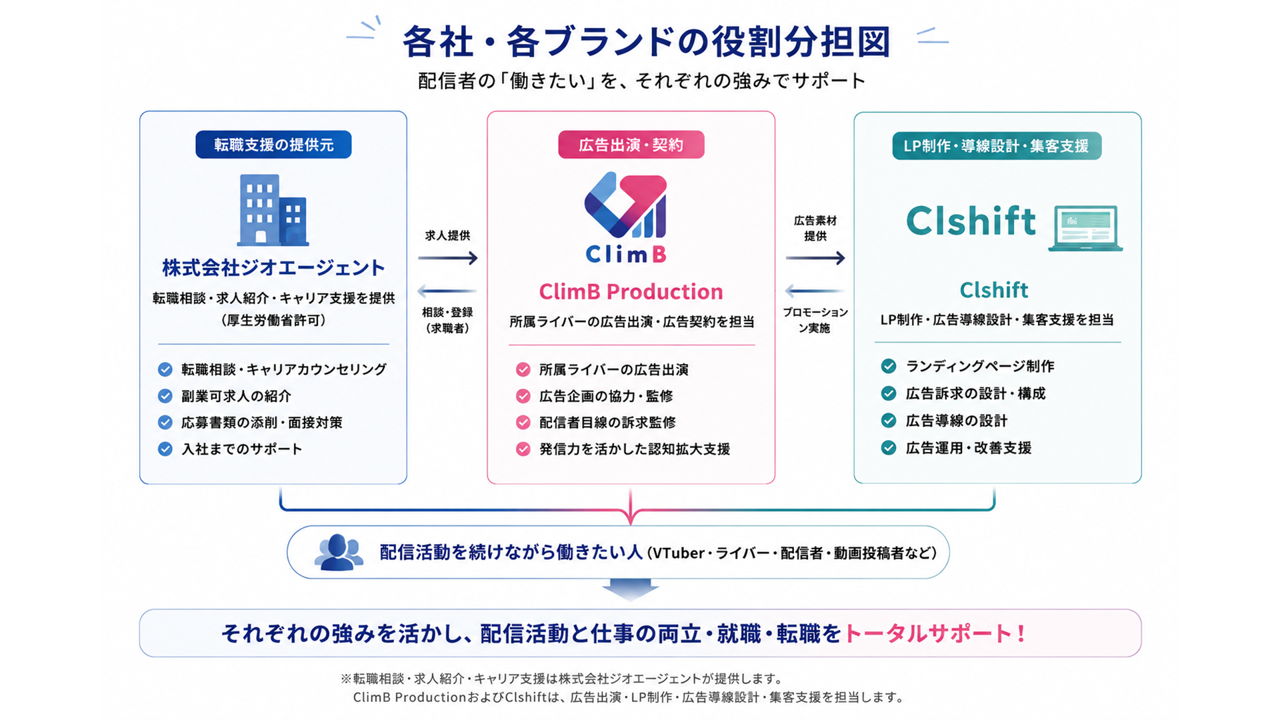 配信者の働きたいを各社の強みで支援する役割分担図